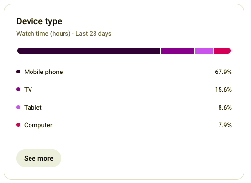 YouTube analytics device type graph. Mobile phone 67.9%. TV 15.6%. Tablet 8.6%. Computer 7.9%